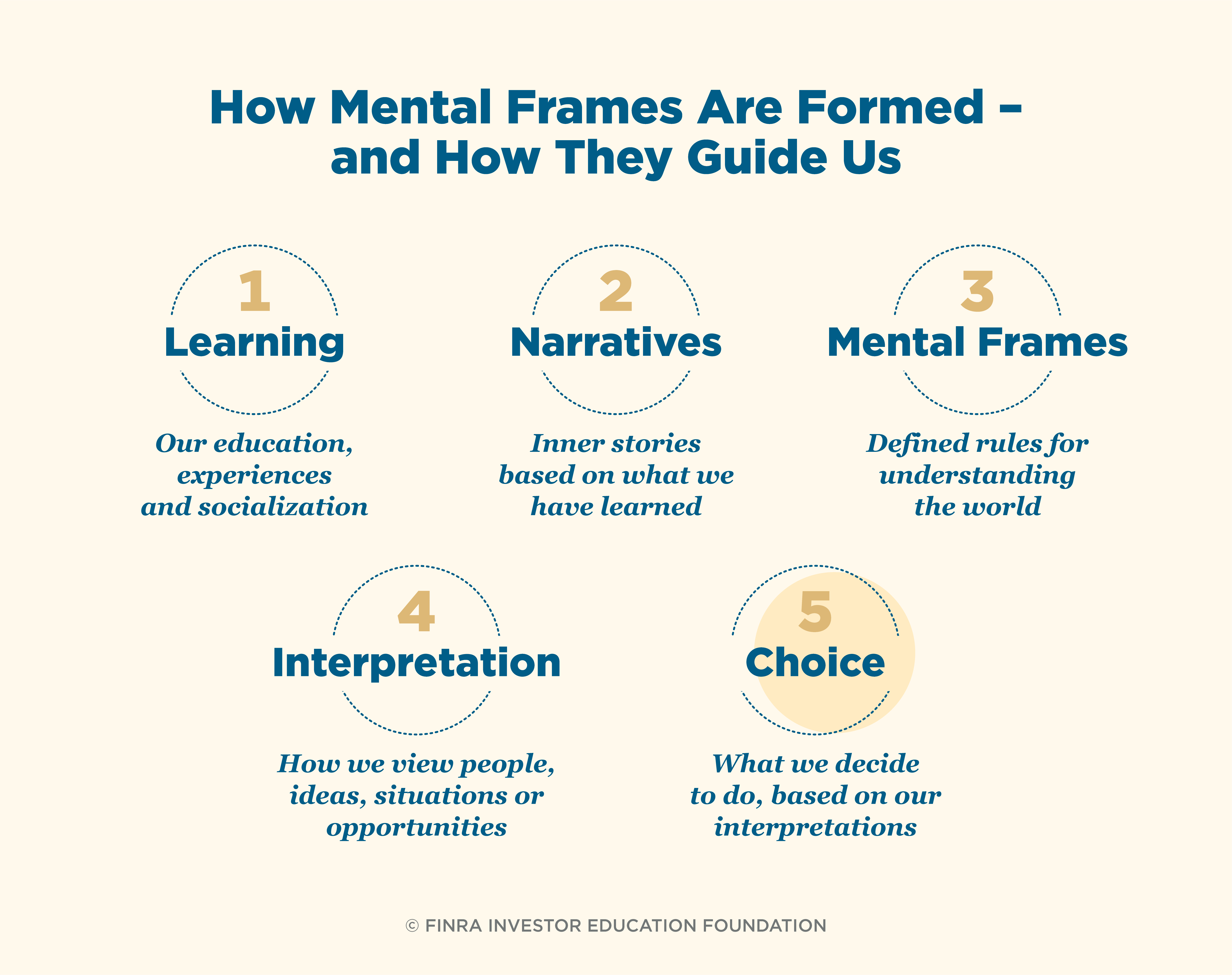 How mental frames are formed